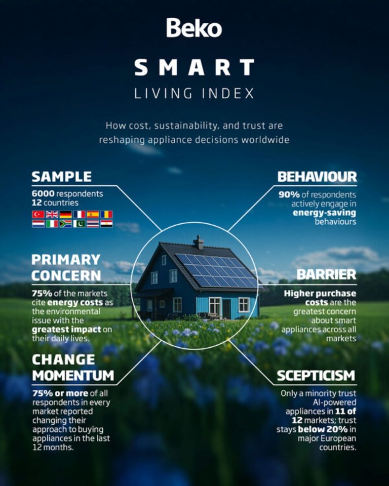 Temuan dari survei tentang Smart Living Index